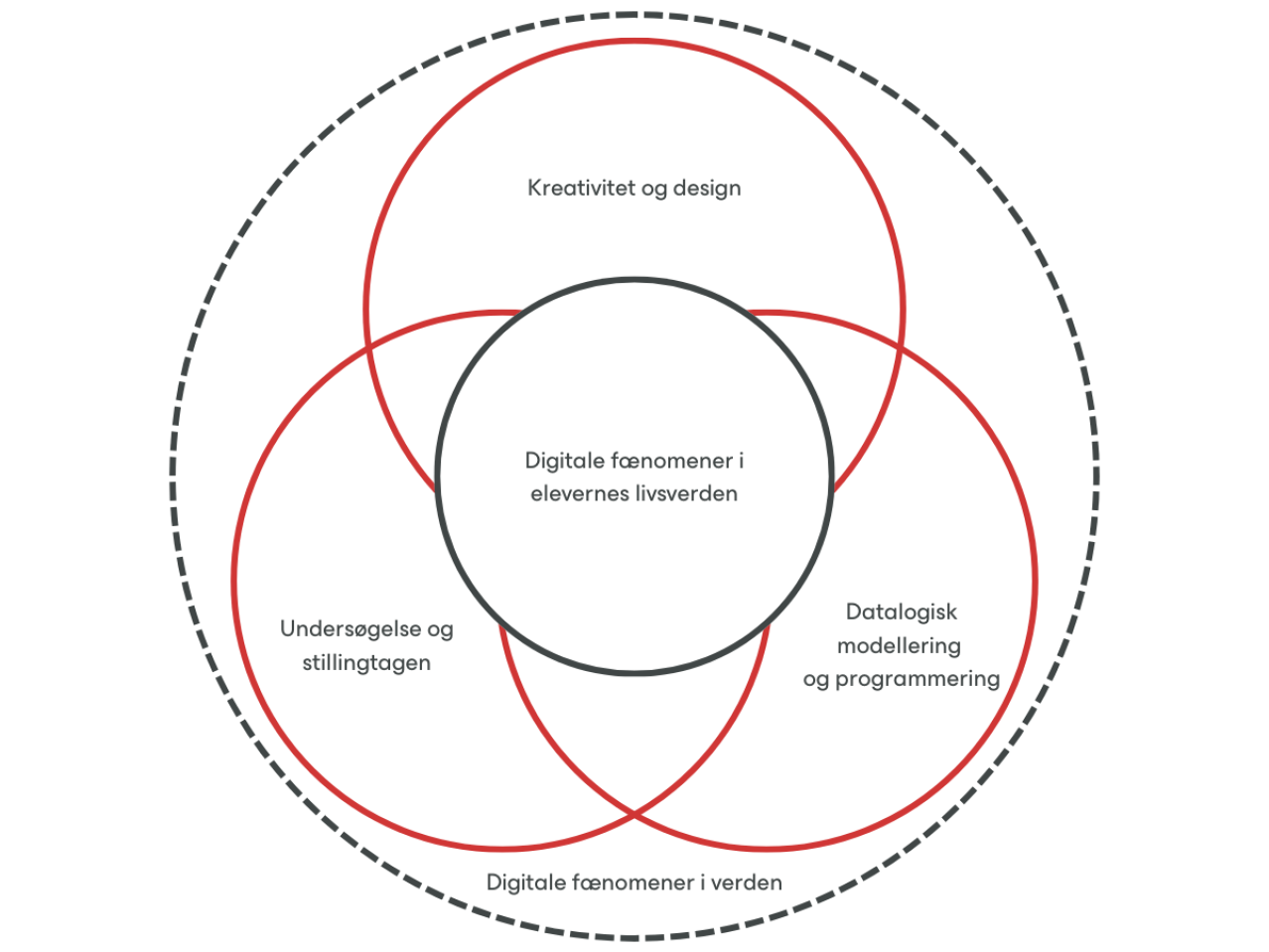 Råudkastet til fagplanen beskriver fem centrale indholdsområder, der tilsammen udgør fagets kernestof:  Digitale fænomener i elevernes livsverden: teknologier, som eleverne møder i hverdagen, fx sociale medier, algoritmer og kunstig intelligens.  Digitale fænomener i verden: teknologiens rolle i samfund, erhverv og bæredygtighed.  Kreativitet og design: idéudvikling, empati og designprocesser, hvor eleverne skaber digitale løsninger til virkelige behov.  Datalogisk modellering og programmering: forståelse f