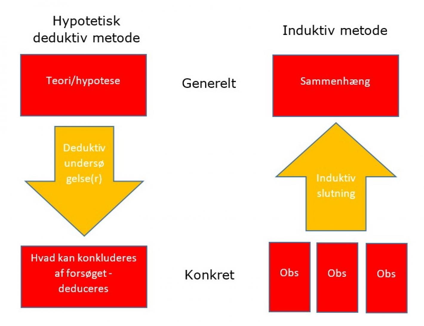Model over den hypotetisk deduktive metode og den induktive metode