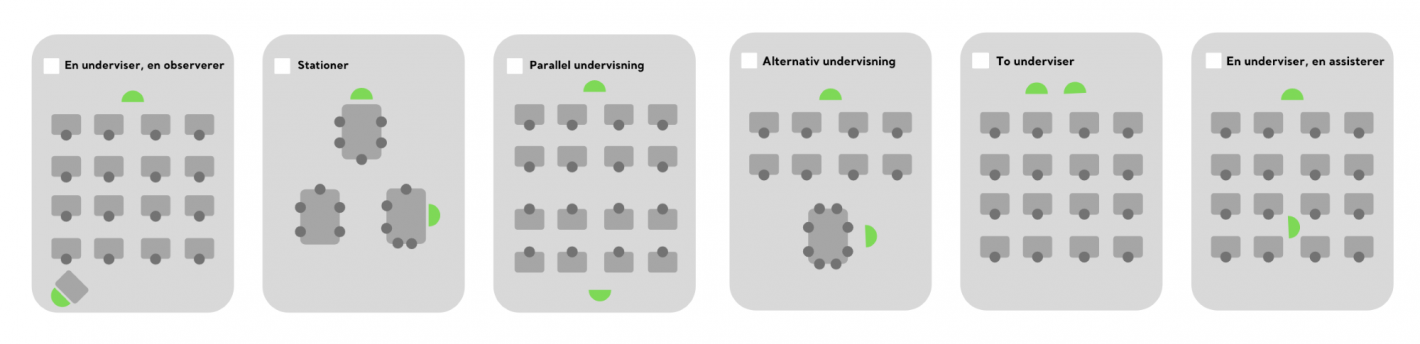 Modeller for co-teaching: En underviser, en observerer. Stationer. Parallel undervisning. Alternativ undervisning. To underviser. En underviser, en assisterer.