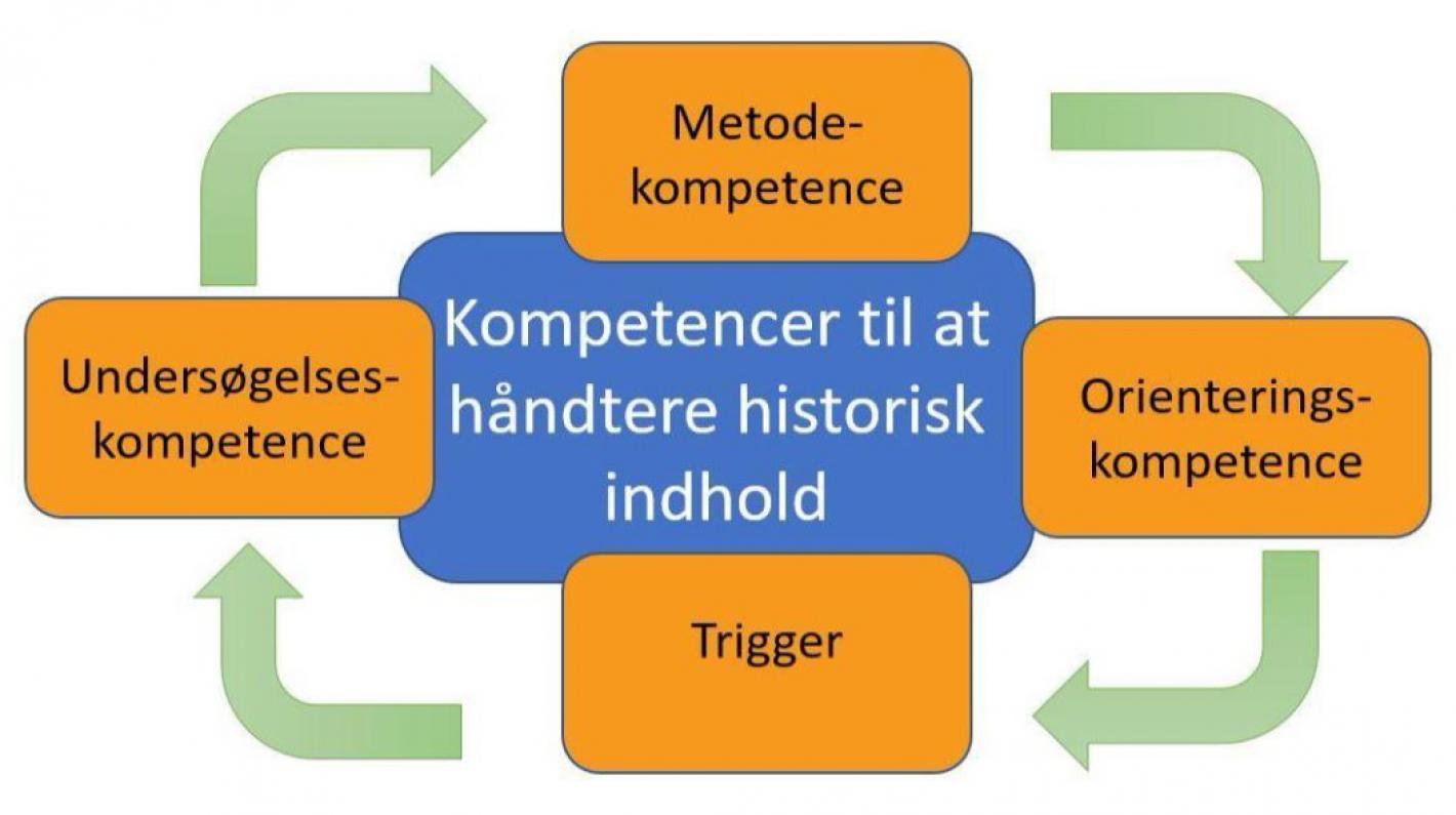 Model over kompetencer til at håndtere historisk indhold