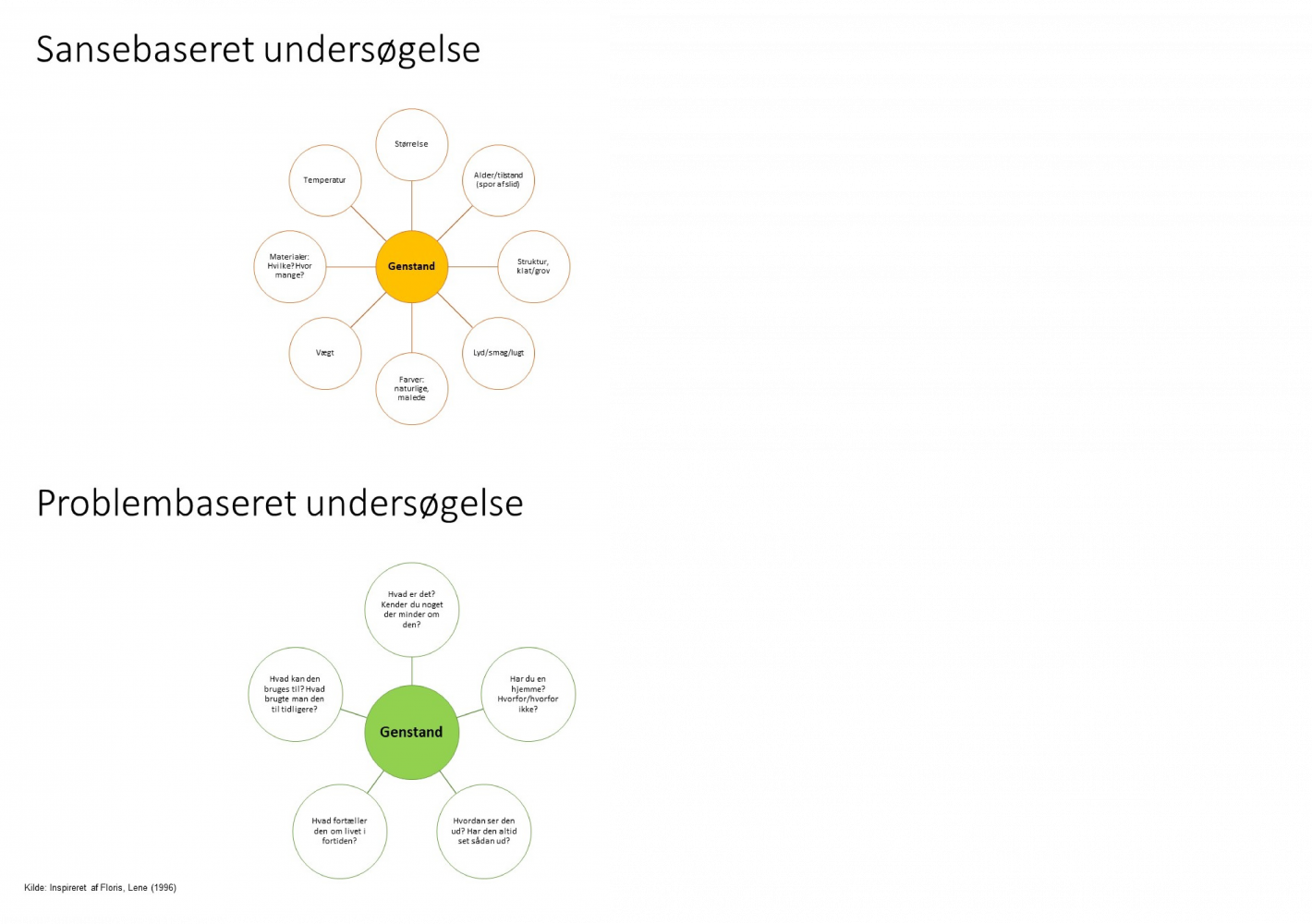 Sansebaseret og problembaseret undersøgelse