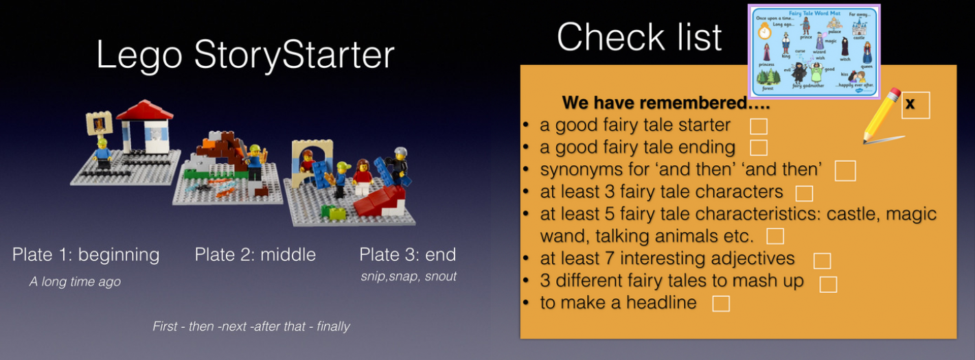 Plate 1: beginning. Plate 2: middle. Plate 3: end. Check list with things to remember.