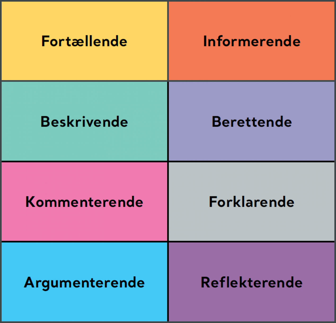 Model over skrivedidaktiske tekstyper. Fortællende, Informerende, Beskrivende, Berettende, Kommenterende, Forklarende, Argumenterende og Reflekterende.