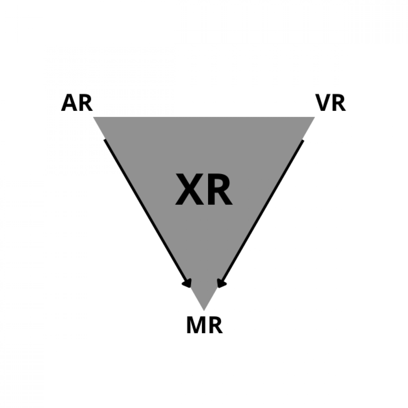 Model der forklarer sammenhængen mellem augmented reality, virtual reality, mixed reality og extended reality.