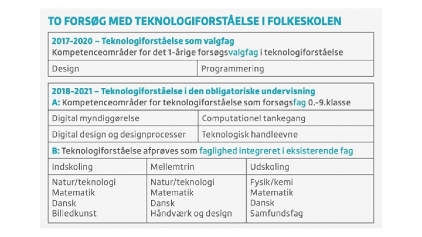 Billedet viser 3 kasser vedr. teknologiforståelse, nemlig 1) som valgfag med kompetenceområderne design og programmering, 2) som forsøgsfag med kompetenceområderne digital myndiggørelse, digital design og designprocesser, computationel tankegang og teknologisk handleevne, og 3) som delmængde i følgende eksisterende fag; dansk, matematik, natur/teknologi, billedkunst, håndværk og design, samfundsfag og fysik/kemi.