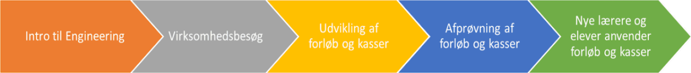 Model, som forløber fra venstre mod højre: Intro til Engineering > Virksomhedsbesøg > Udvikling af forløb og kasser > Afprøvning af forløb og kasser > Nye lærere og elever anvender forløb og kasser.