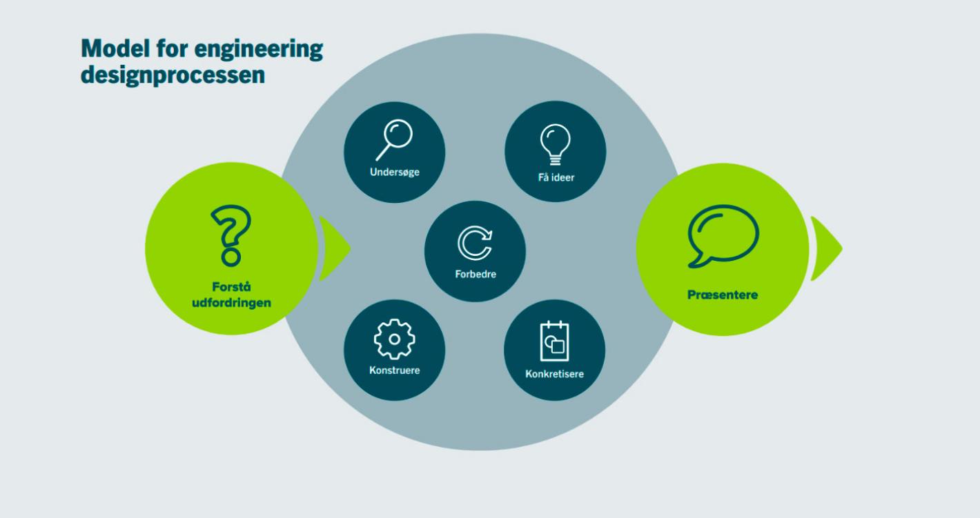 model for engineering designprocessen