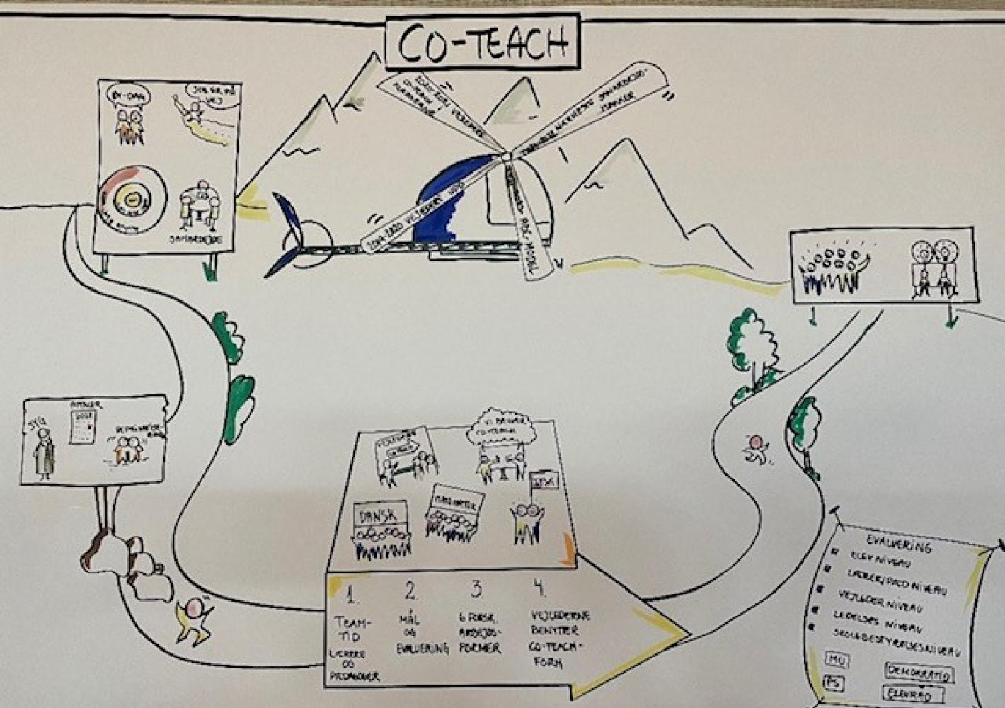 Håndtegnet plakat med overskriften co-teach